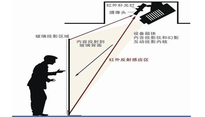 互動投影(圖1) u=2462623570,4098556284&fm=26&gp=0